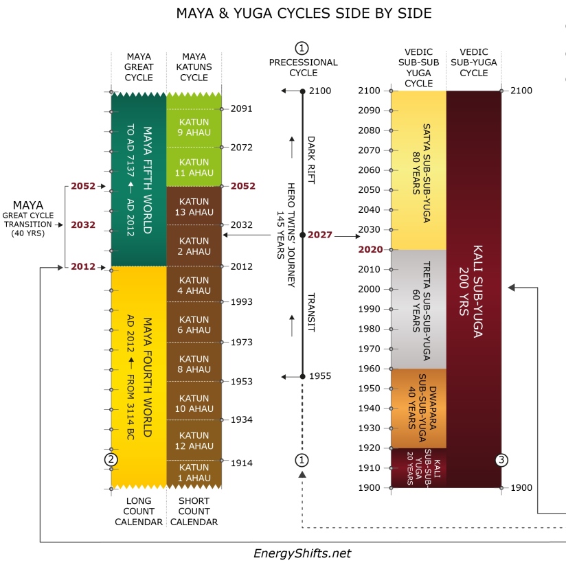 Fig 1 - Maya and Vedic Cycles During the Greatest Shift