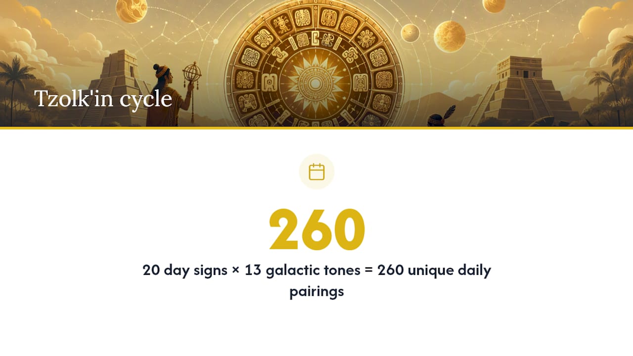 Diagram of Tzolk'in calendar's day signs and tones