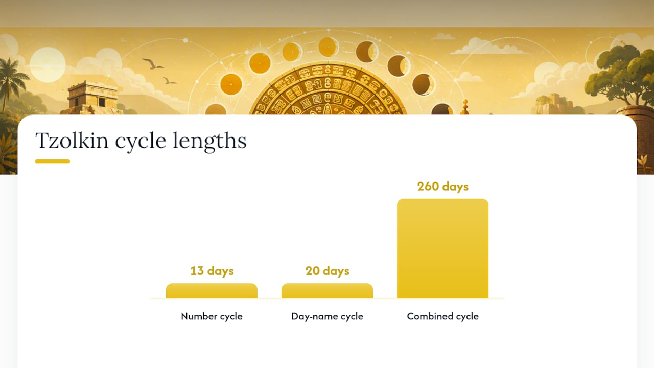 Diagram of Tzolkin calendar cycles and their interlocking structure