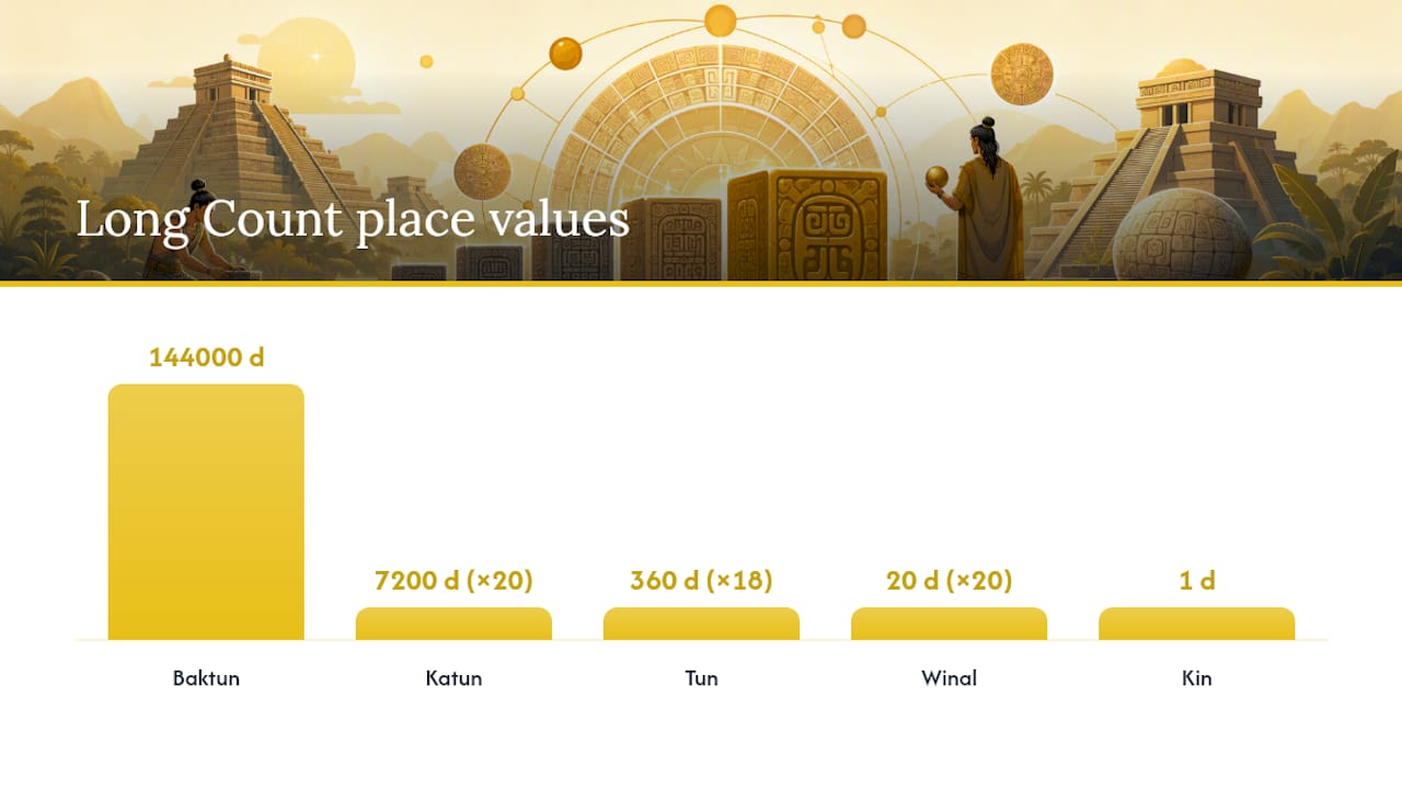 Diagram of Mayan Long Count units and place values