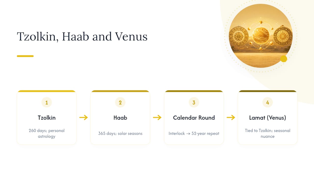 Diagram of Tzolkin and Haab cycles with Venus relevance
