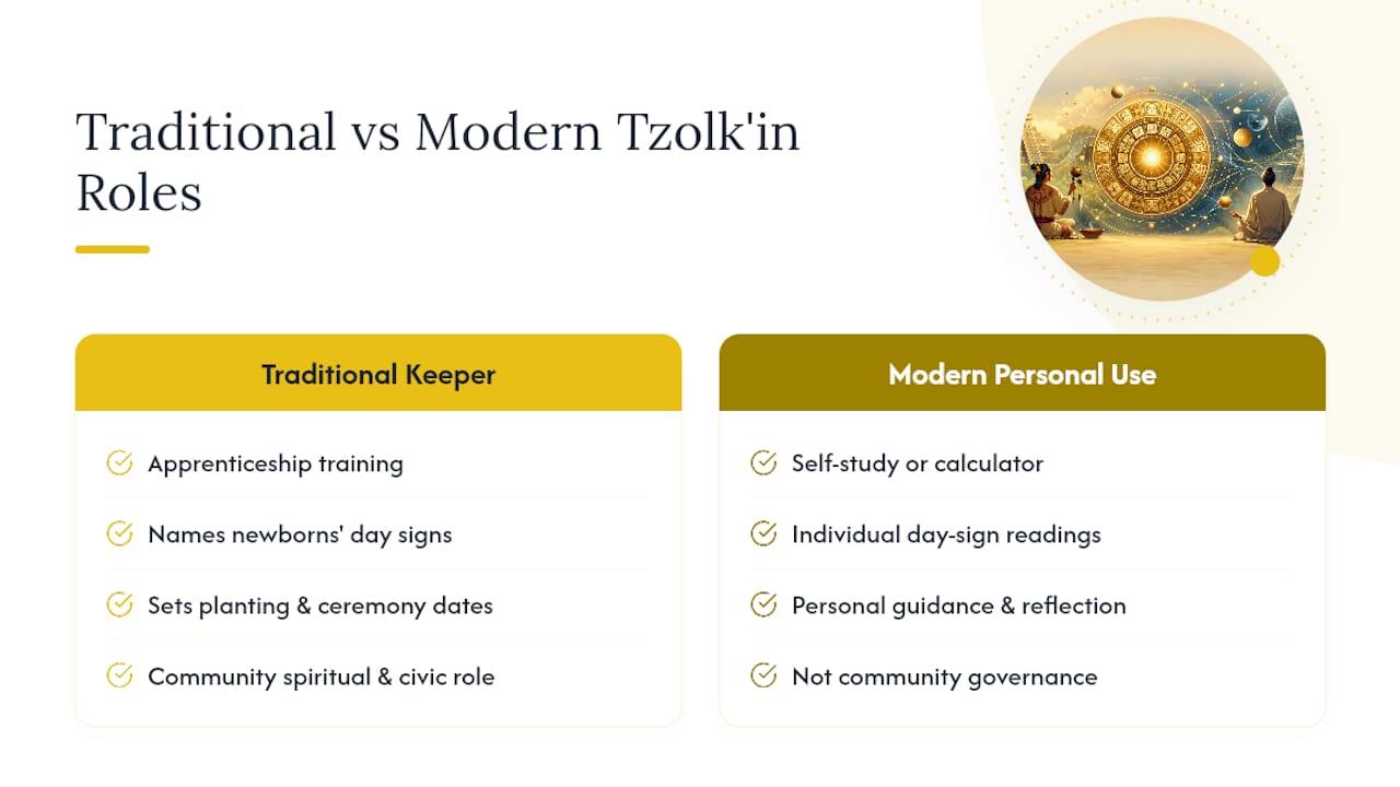 Where Did the Day Keeper Role Come From in Mayan Society? — overview diagram