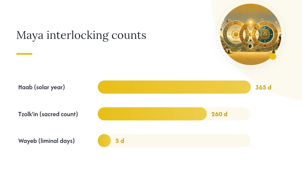 Interlocking Haab Wayeb and Tzolkin counts